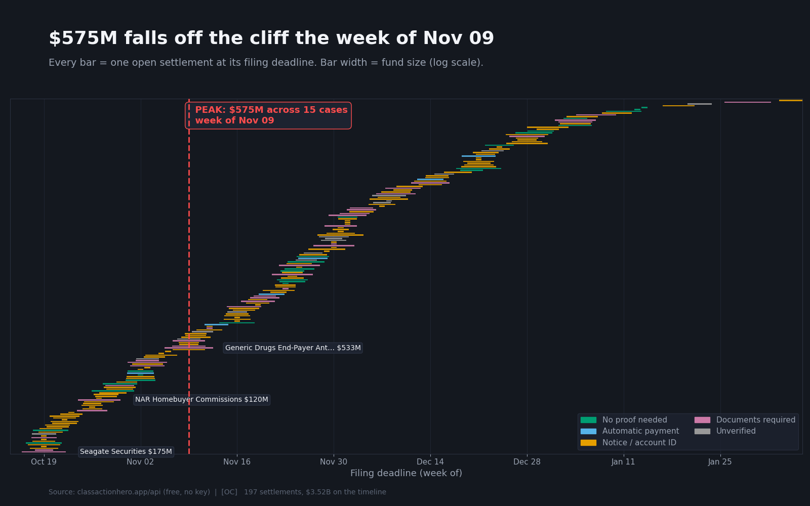 197 settlements as horizontal bars on a 16-week timeline, bar width = fund size
