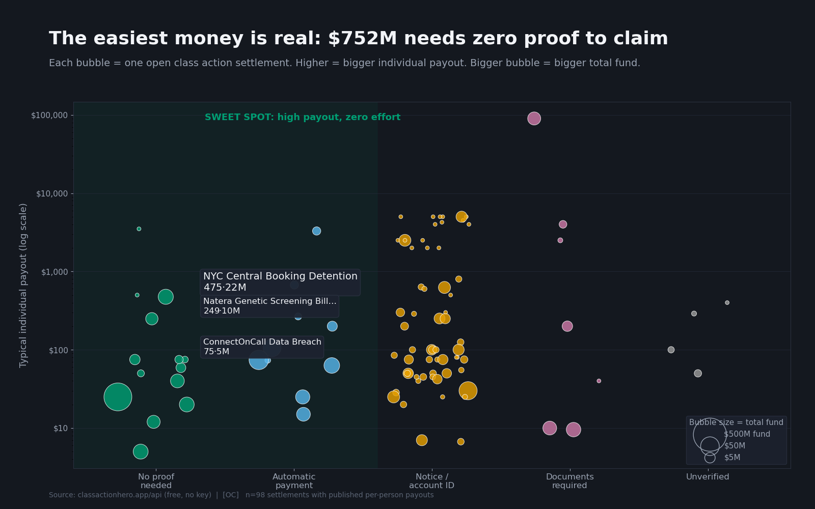 Scatter plot of 98 settlements: effort to claim vs typical individual payout, bubble size = total fund