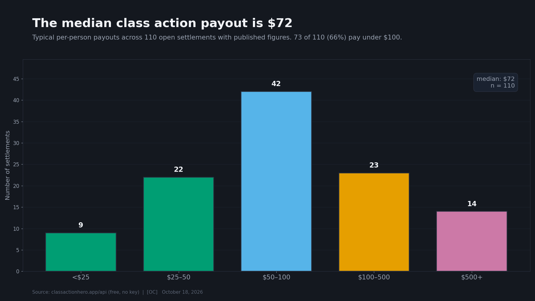 Histogram of per-person payouts across 110 settlements