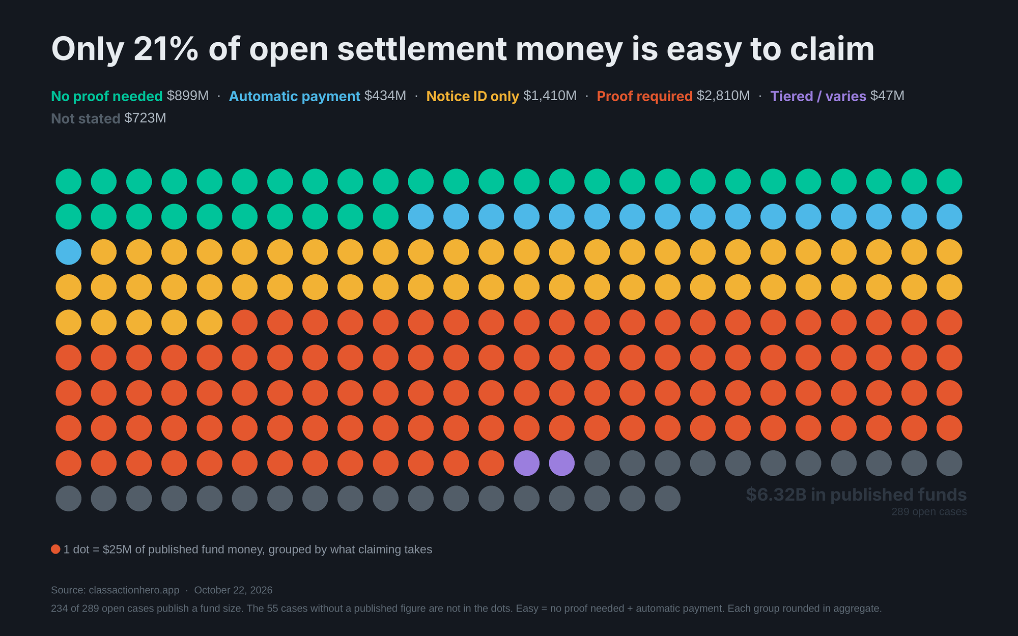 Unit chart: 252 dots, one per $25M of published settlement fund money, grouped by proof burden — no proof needed $899M, automatic payment $434M, notice ID only $1,410M, proof required $2,810M, tiered/varies $47M, not stated $723M
