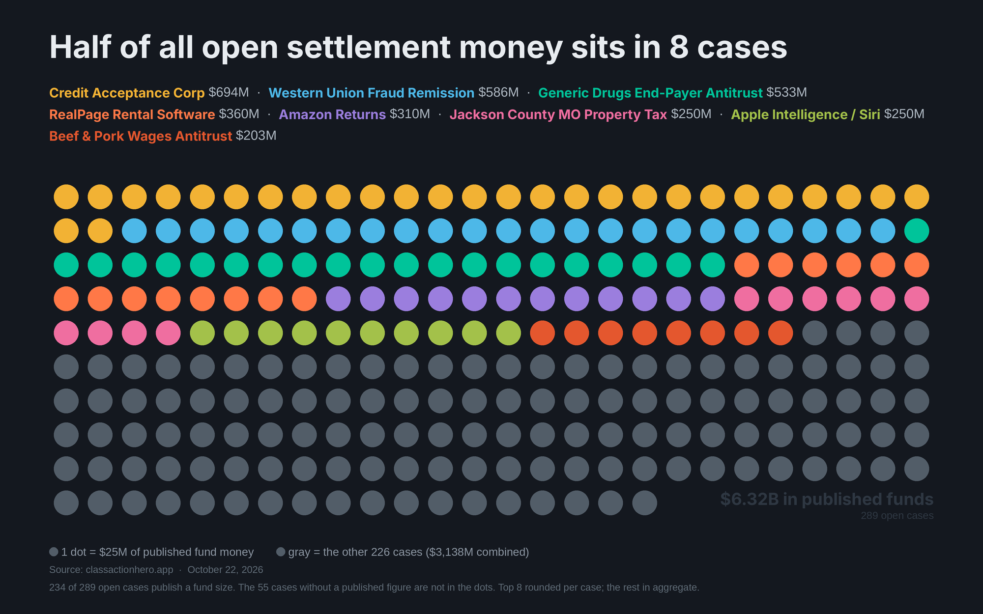 Unit chart of open settlement funds: 252 dots, one dot per $25M of published fund money; the top 8 cases in color, the remaining 226 cases as one gray field